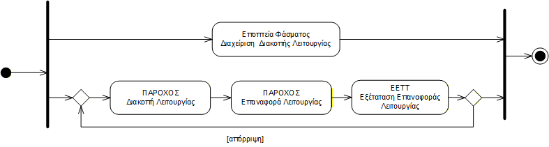 interruption process