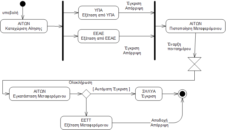 transportable process